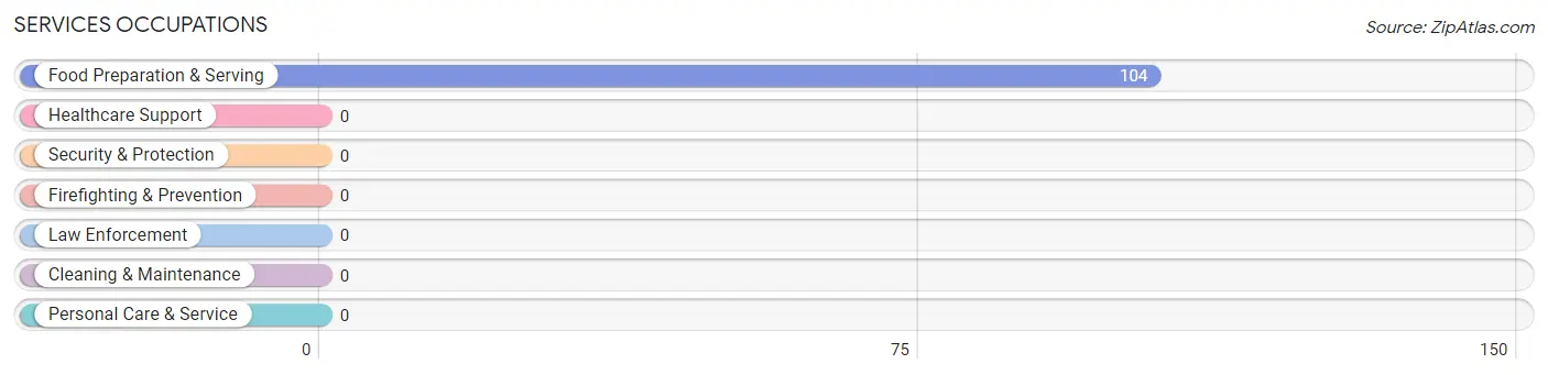 Services Occupations in Pena Pobre