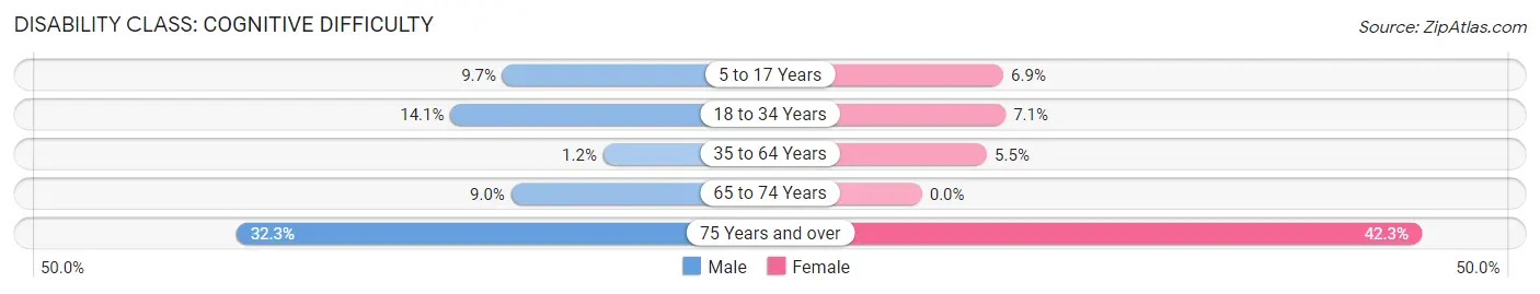 Disability in Penuelas: <span>Cognitive Difficulty</span>