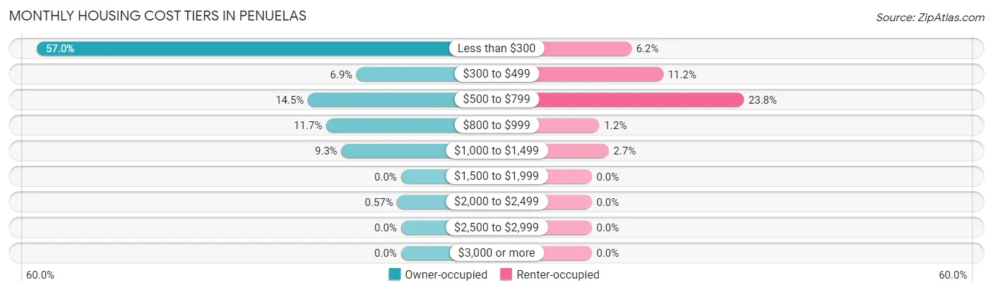 Monthly Housing Cost Tiers in Penuelas