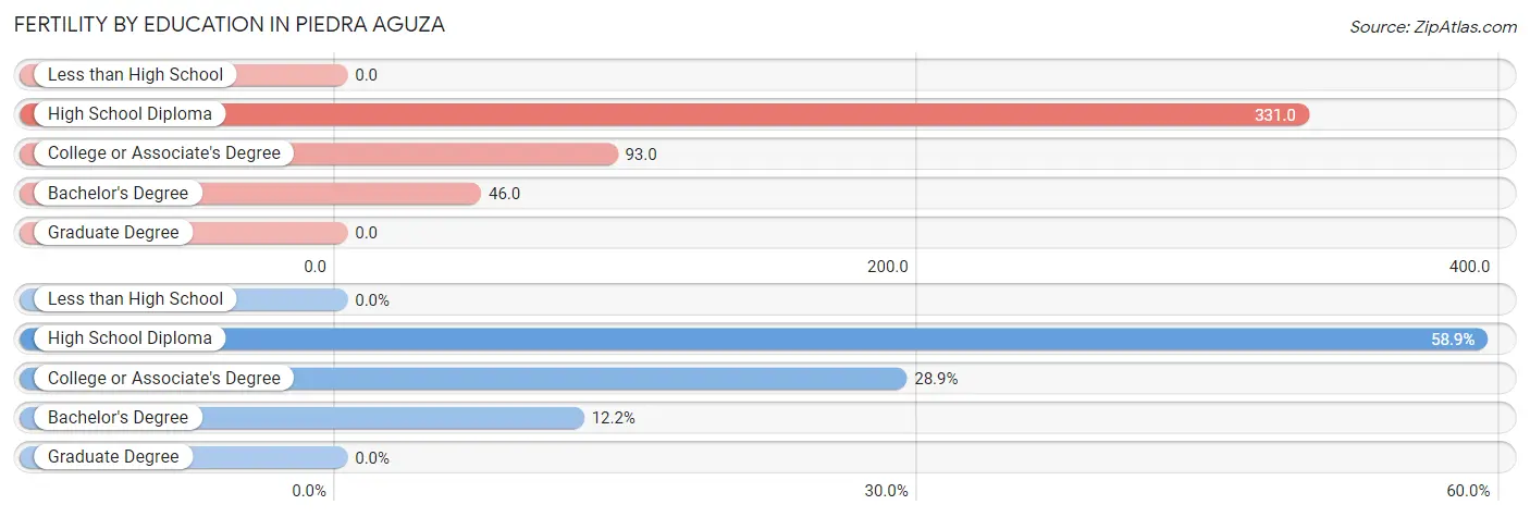 Female Fertility by Education Attainment in Piedra Aguza