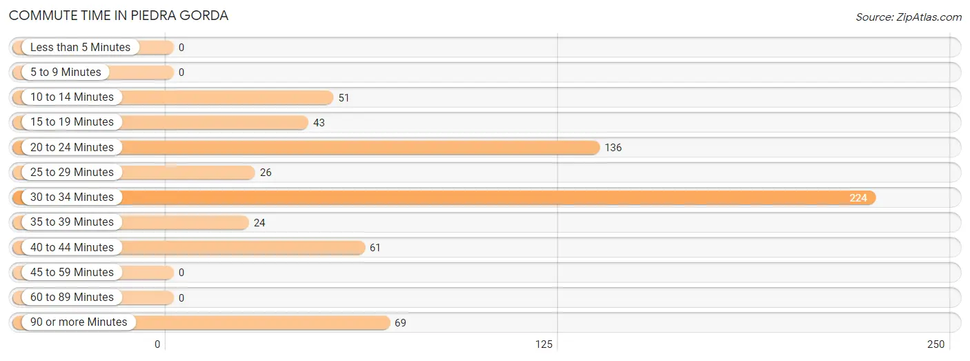 Commute Time in Piedra Gorda