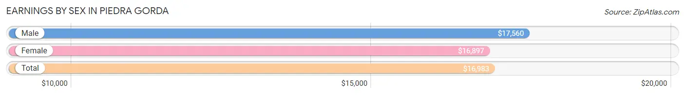 Earnings by Sex in Piedra Gorda