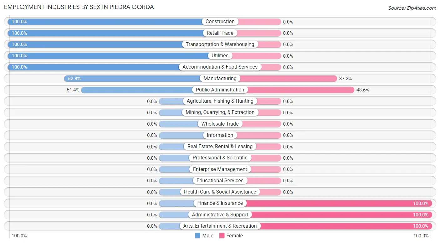 Employment Industries by Sex in Piedra Gorda