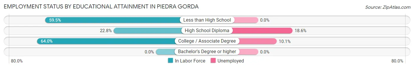 Employment Status by Educational Attainment in Piedra Gorda