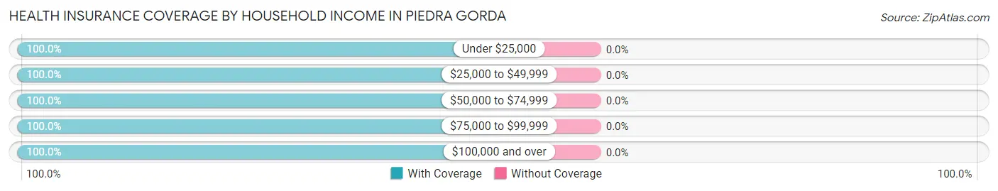 Health Insurance Coverage by Household Income in Piedra Gorda