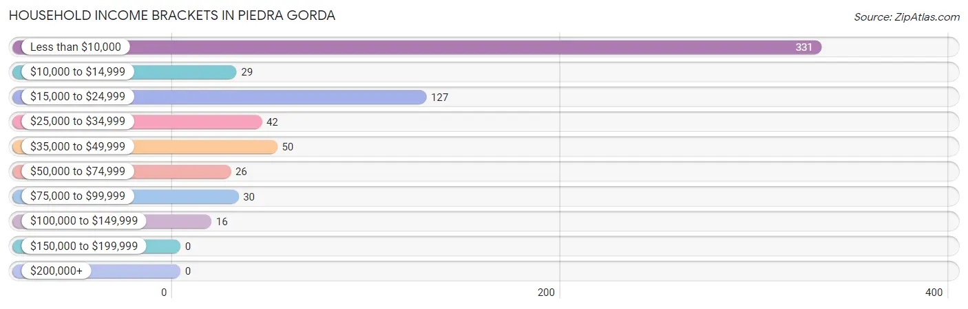Household Income Brackets in Piedra Gorda