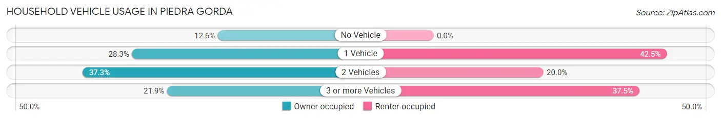 Household Vehicle Usage in Piedra Gorda