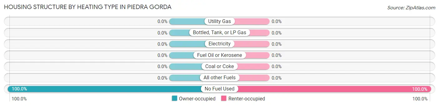 Housing Structure by Heating Type in Piedra Gorda