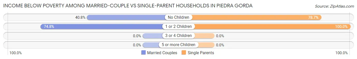 Income Below Poverty Among Married-Couple vs Single-Parent Households in Piedra Gorda