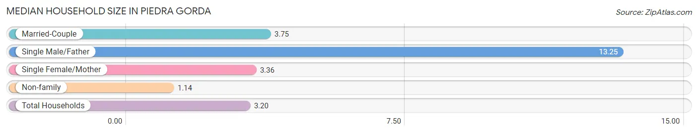 Median Household Size in Piedra Gorda