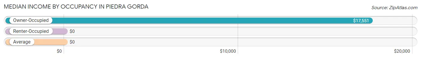 Median Income by Occupancy in Piedra Gorda