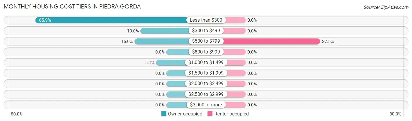 Monthly Housing Cost Tiers in Piedra Gorda