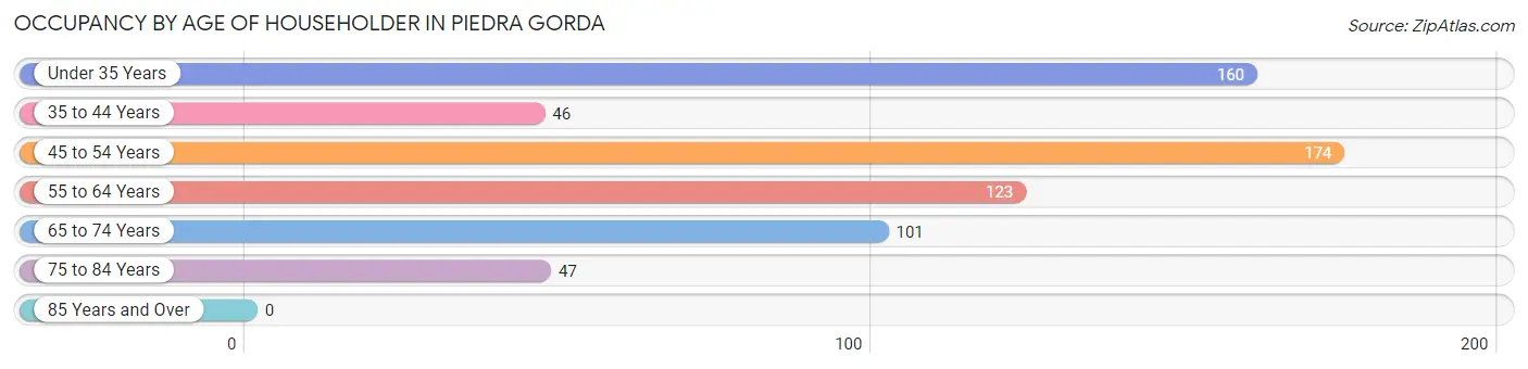 Occupancy by Age of Householder in Piedra Gorda