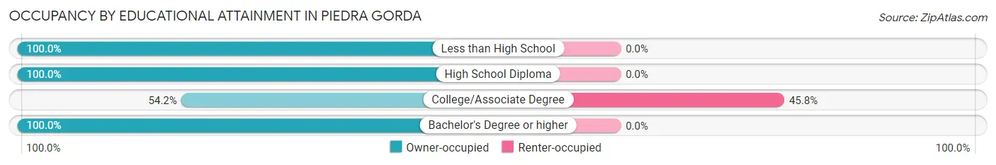 Occupancy by Educational Attainment in Piedra Gorda