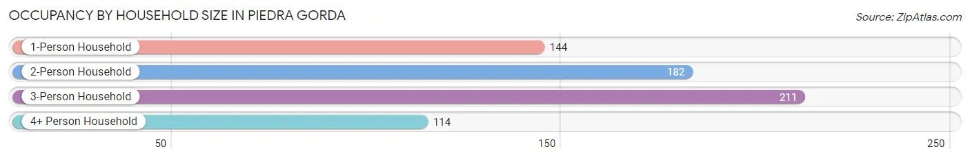 Occupancy by Household Size in Piedra Gorda