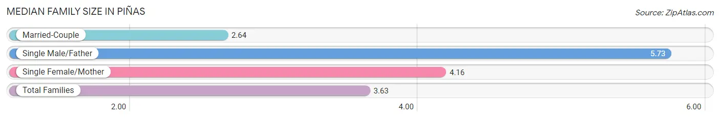 Median Family Size in Piñas