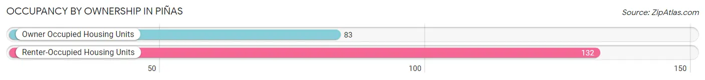 Occupancy by Ownership in Piñas