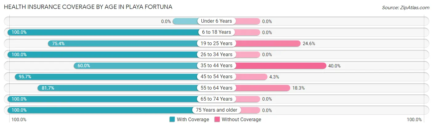 Health Insurance Coverage by Age in Playa Fortuna