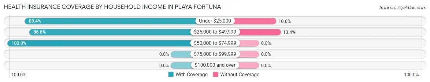 Health Insurance Coverage by Household Income in Playa Fortuna