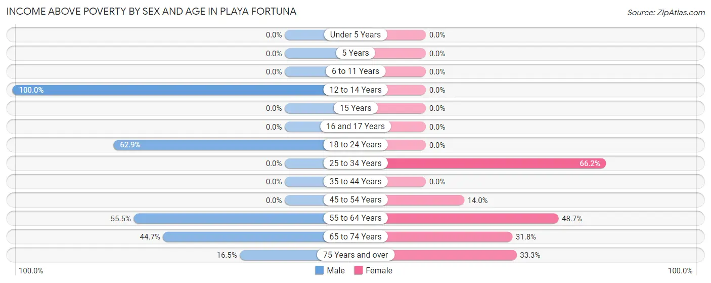 Income Above Poverty by Sex and Age in Playa Fortuna