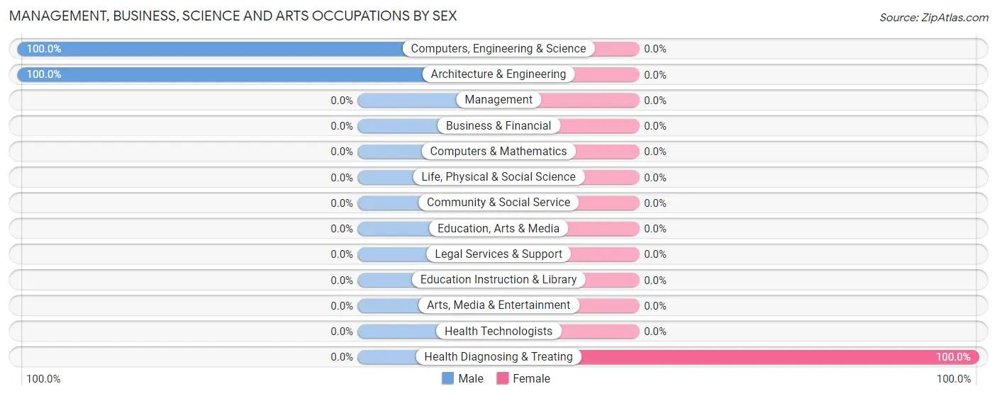 Management, Business, Science and Arts Occupations by Sex in Playa Fortuna