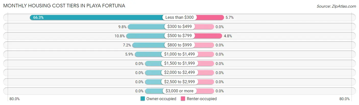 Monthly Housing Cost Tiers in Playa Fortuna