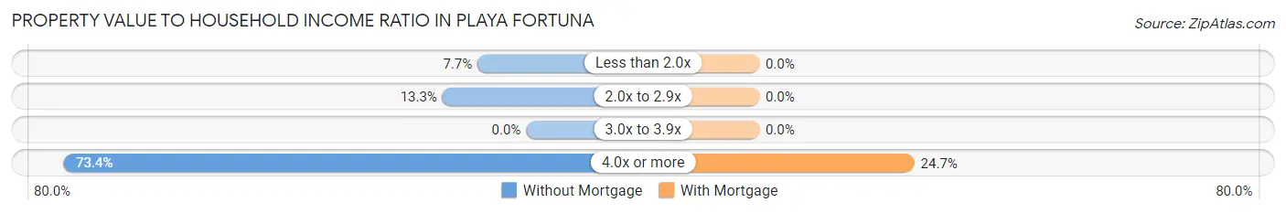 Property Value to Household Income Ratio in Playa Fortuna