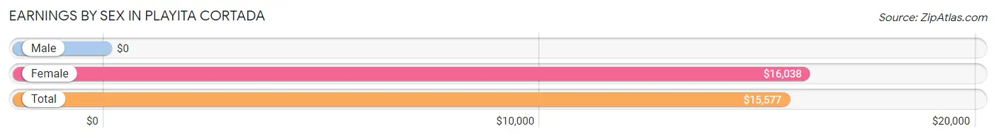 Earnings by Sex in Playita Cortada