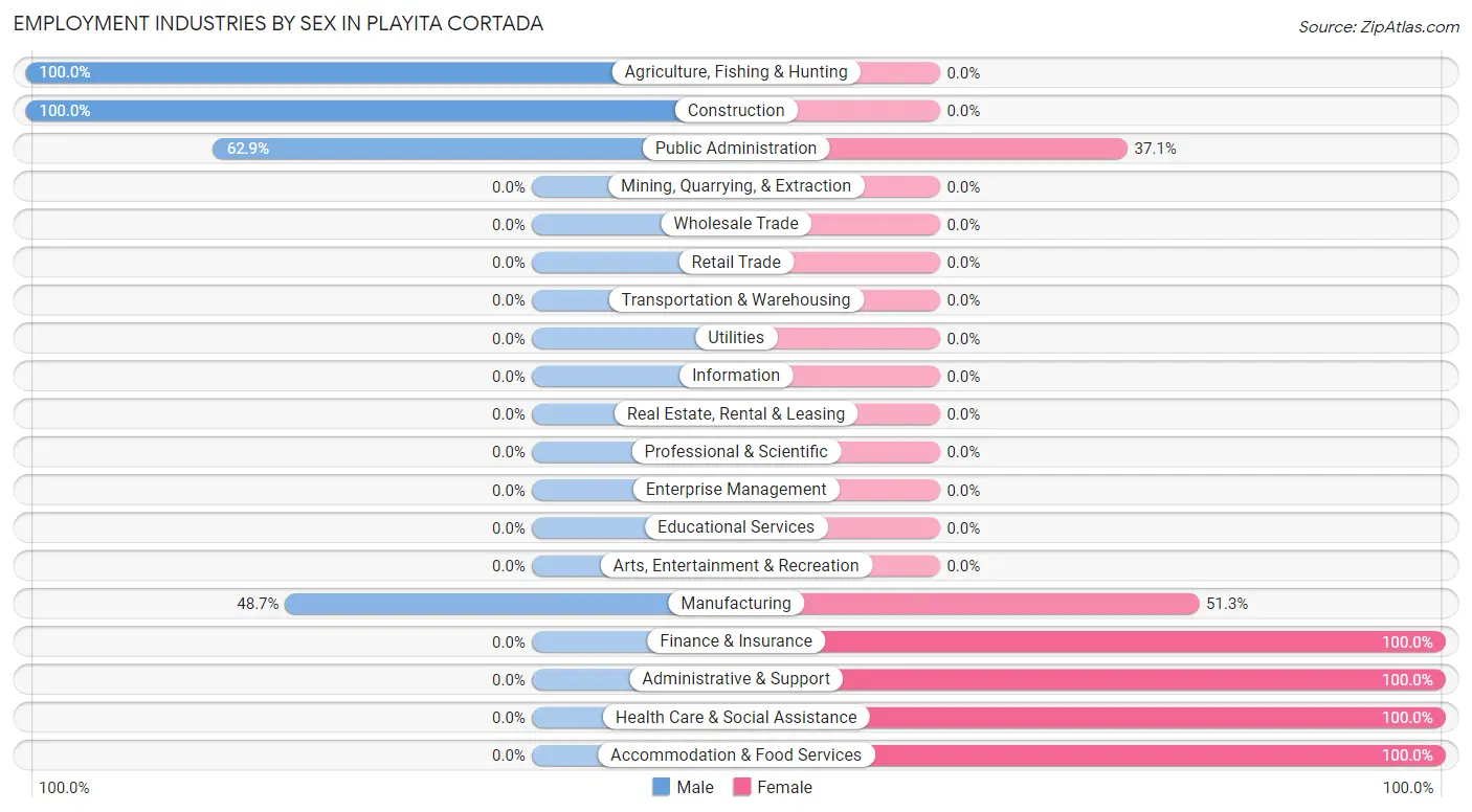 Employment Industries by Sex in Playita Cortada