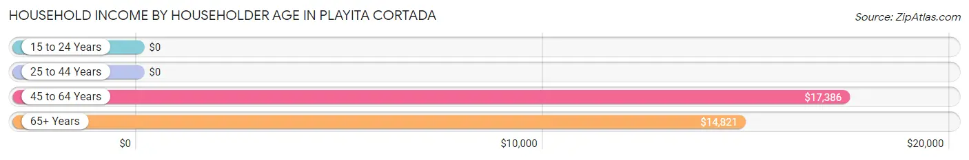 Household Income by Householder Age in Playita Cortada