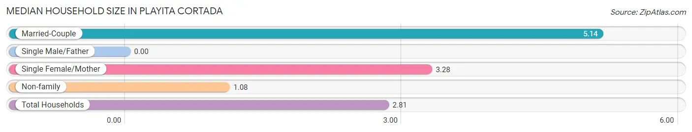 Median Household Size in Playita Cortada