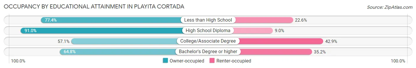 Occupancy by Educational Attainment in Playita Cortada