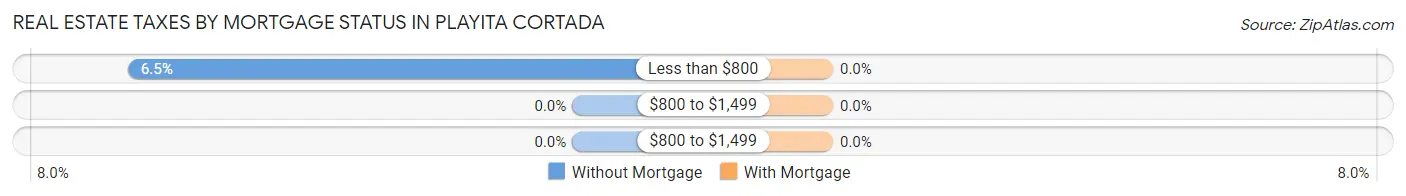 Real Estate Taxes by Mortgage Status in Playita Cortada