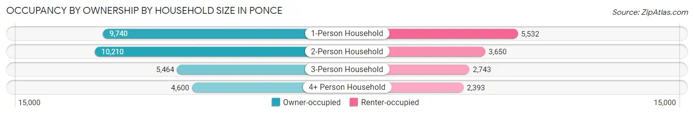 Occupancy by Ownership by Household Size in Ponce
