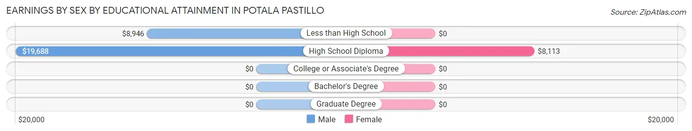Earnings by Sex by Educational Attainment in Potala Pastillo