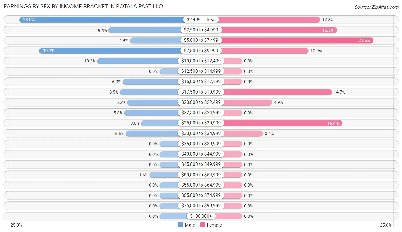 Earnings by Sex by Income Bracket in Potala Pastillo