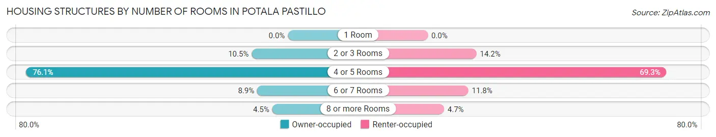 Housing Structures by Number of Rooms in Potala Pastillo