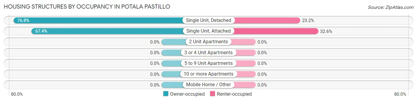 Housing Structures by Occupancy in Potala Pastillo