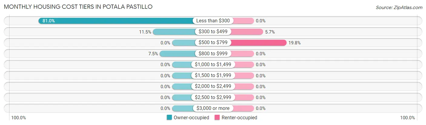 Monthly Housing Cost Tiers in Potala Pastillo