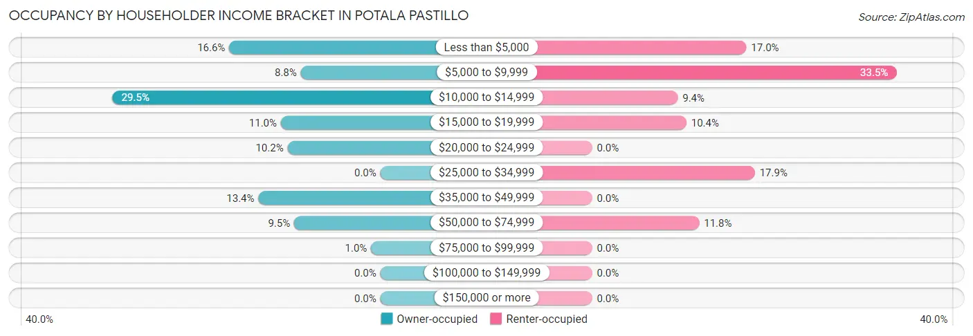 Occupancy by Householder Income Bracket in Potala Pastillo