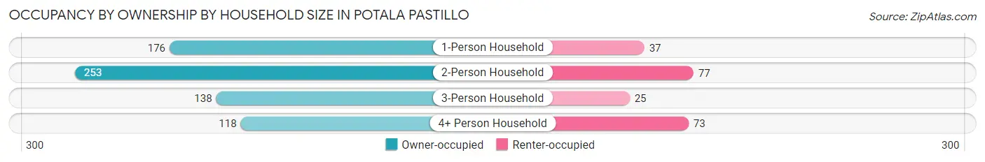 Occupancy by Ownership by Household Size in Potala Pastillo