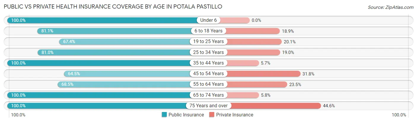 Public vs Private Health Insurance Coverage by Age in Potala Pastillo