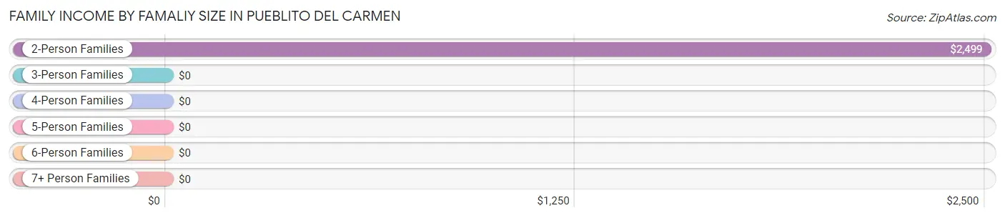 Family Income by Famaliy Size in Pueblito del Carmen