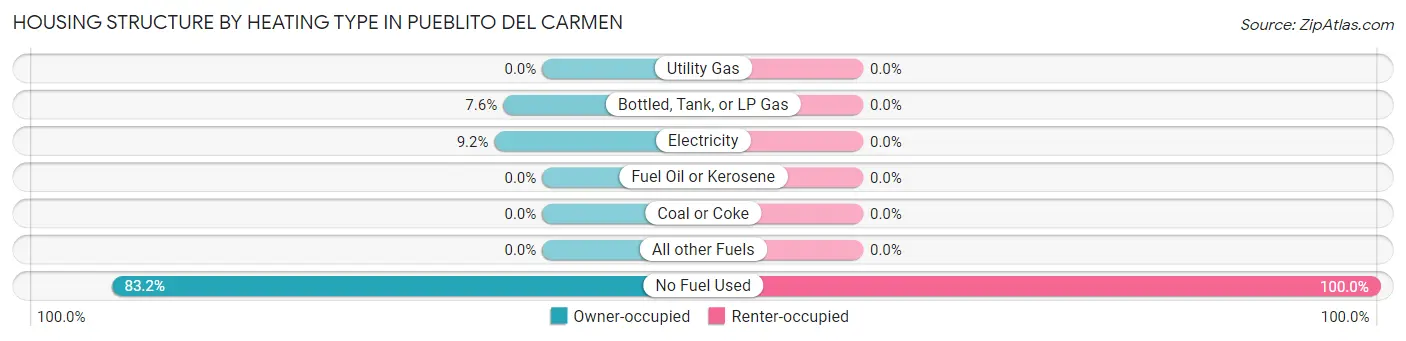 Housing Structure by Heating Type in Pueblito del Carmen