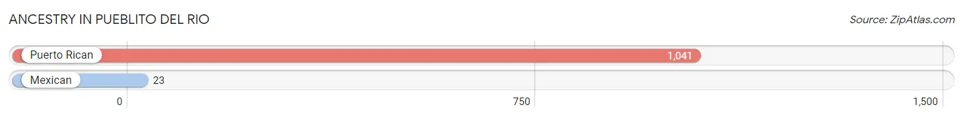 Ancestry in Pueblito del Rio
