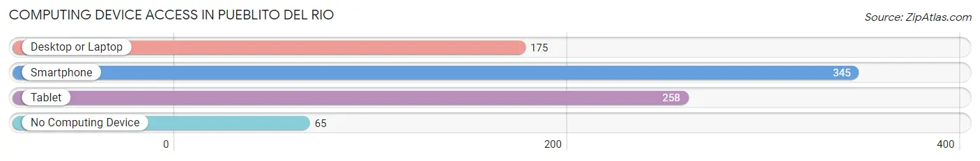 Computing Device Access in Pueblito del Rio