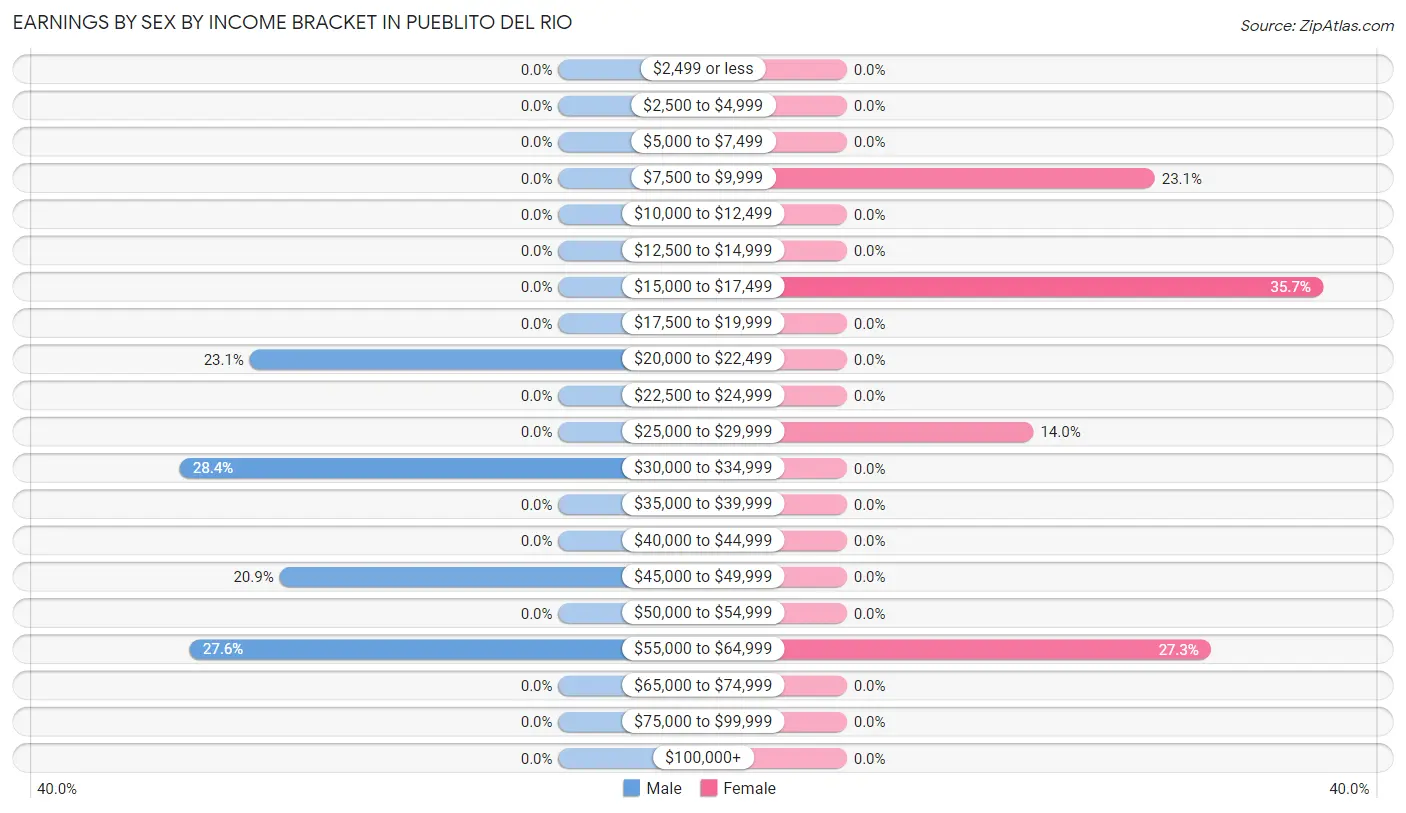 Earnings by Sex by Income Bracket in Pueblito del Rio