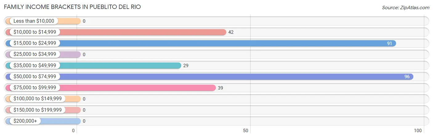 Family Income Brackets in Pueblito del Rio