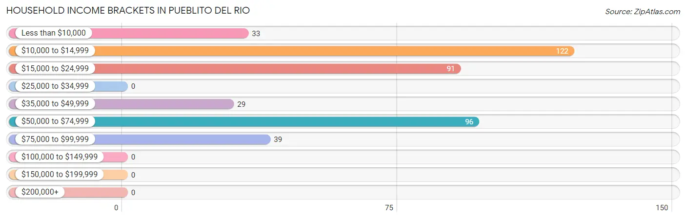 Household Income Brackets in Pueblito del Rio