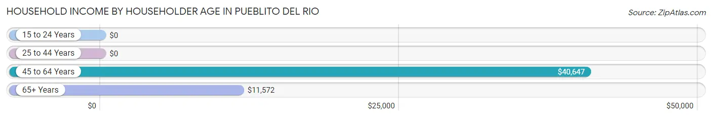 Household Income by Householder Age in Pueblito del Rio